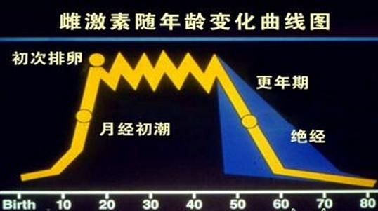 更年期女性需要補(bǔ)充雌激素嗎？