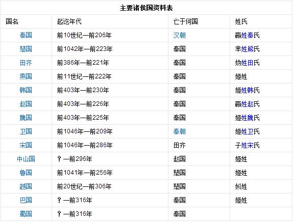春秋戰(zhàn)國的主要諸侯國有哪些？春秋戰(zhàn)國諸侯資料表