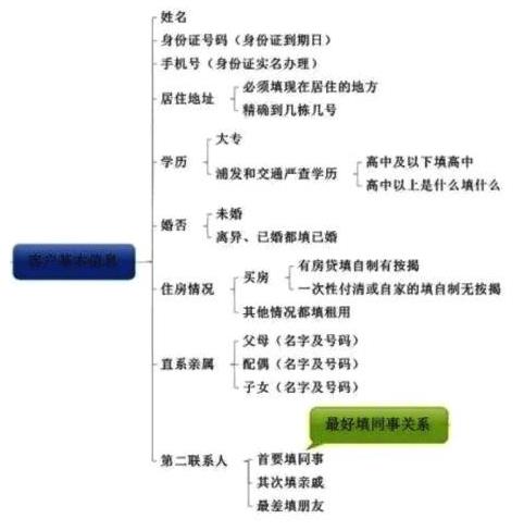 提高信用卡下卡率下卡要領 申請表格填寫規(guī)范