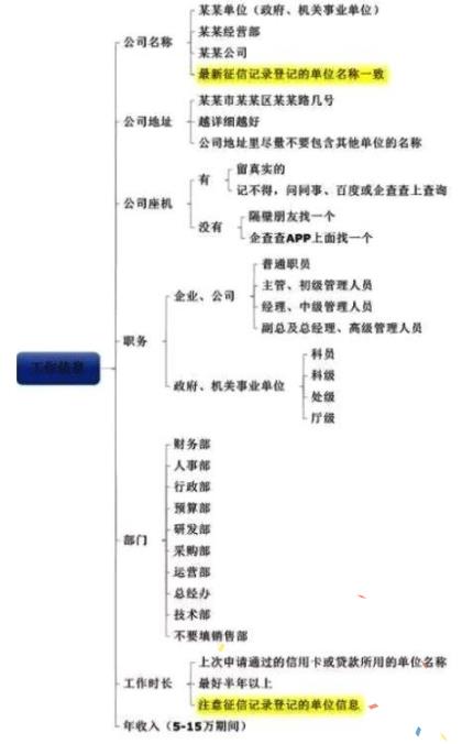 提高信用卡下卡率下卡要領 申請表格填寫規(guī)范