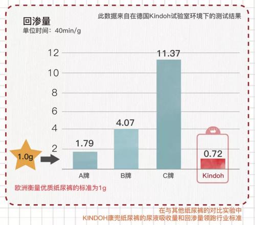 來自德國(guó)的Kindoh康兜紙尿褲登陸中國(guó) 盛大開業(yè) 免費(fèi)申領(lǐng)中
