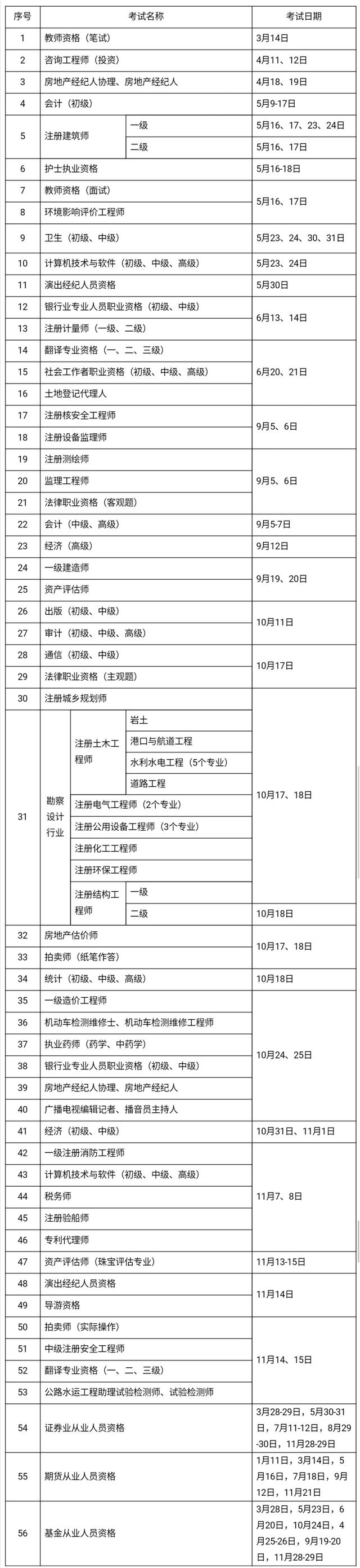 2020年考證時(shí)間表 教師、會(huì)計(jì)、法律等56項(xiàng)職業(yè)資格考試日期確定