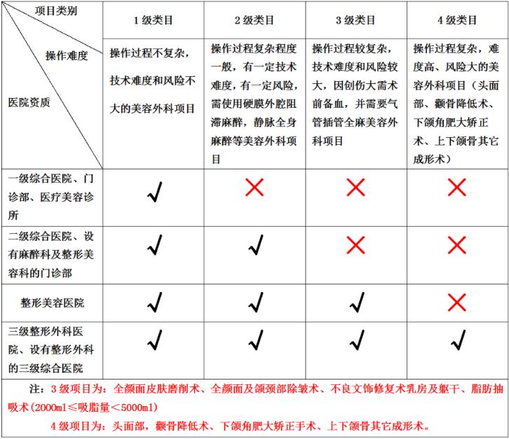 整形機(jī)構(gòu)和三級(jí)醫(yī)院，為何選擇前者居多？