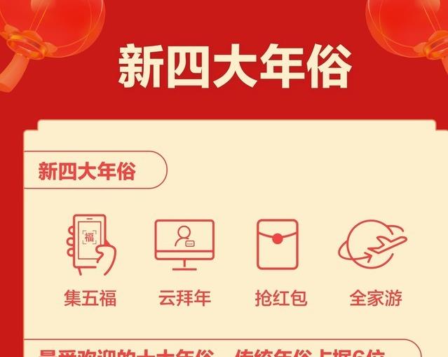 “新四大年俗”揭曉：集五福、云拜年、搶紅包、全家游
