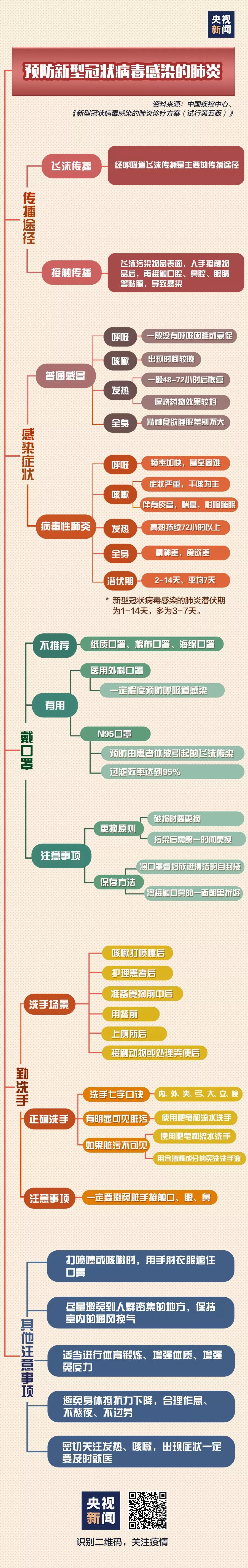 一圖讀懂丨第五版新型冠狀病毒感染的肺炎診療方案發(fā)布！要點(diǎn)大全