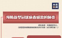 一圖讀懂丨第五版新型冠狀病毒感染的肺炎診療方案發(fā)布！要點(diǎn)大全