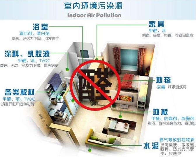 室內(nèi)空氣凈化、除甲醛行業(yè)的市場前景概況及推廣盈利模式簡介